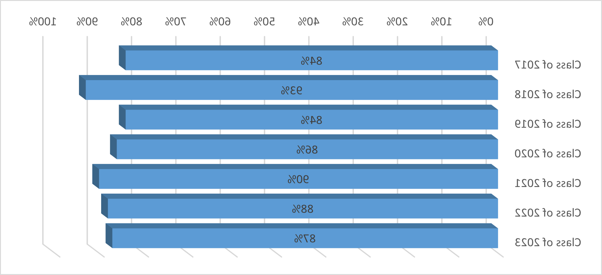 Grad Rates by Year